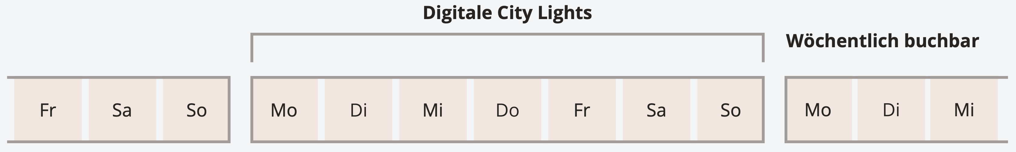 Grafik über Aushangzyklen von Digitale City Lights und der Zyklus ist immer von Montag bis Sonntag.
