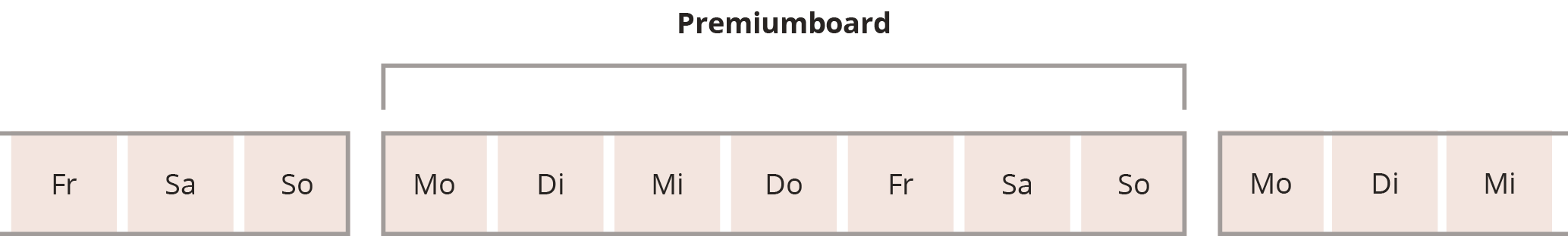 Grafik über Premiumboard Aushangzyklen und der Zyklus ist immer von Montag bis Sonntag. 